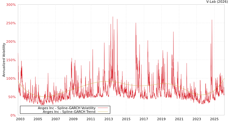 graph of Anges Inc SGARCH