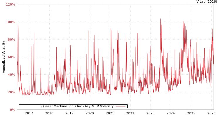 graph of Quaser Machine Tools Inc AMEM