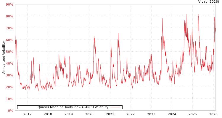 graph of Quaser Machine Tools Inc APARCH