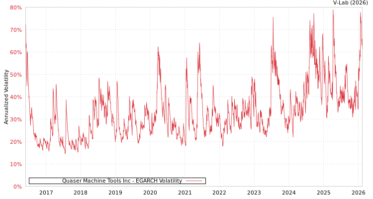 graph of Quaser Machine Tools Inc EGARCH