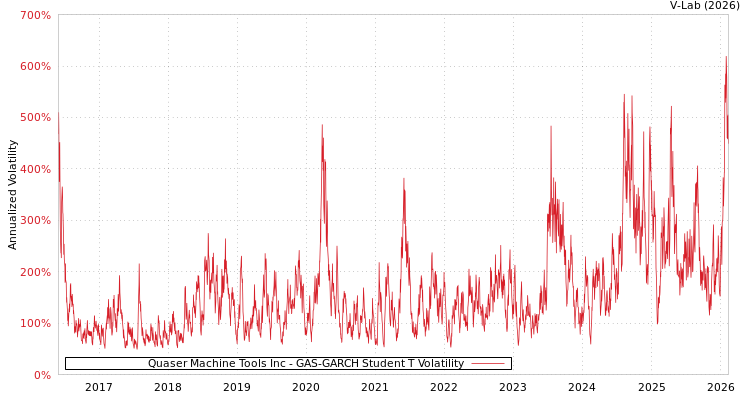 graph of Quaser Machine Tools Inc GAS-GARCH-T