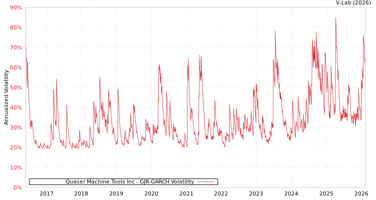 graph of Quaser Machine Tools Inc GJR-GARCH