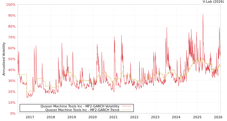graph of Quaser Machine Tools Inc MF2-GARCH