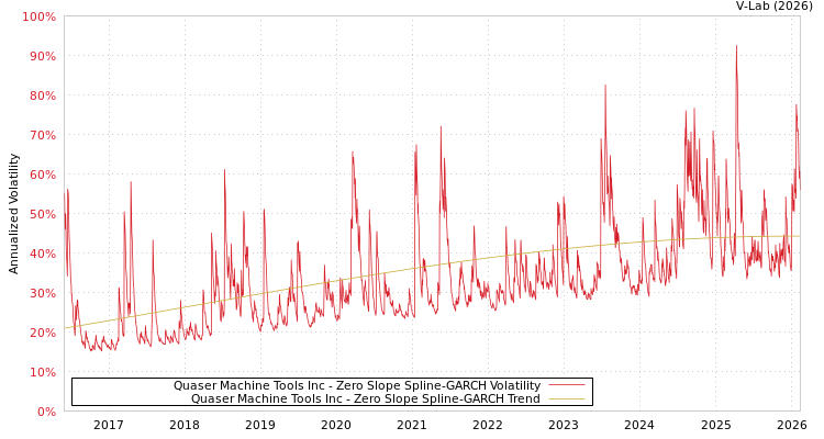 graph of Quaser Machine Tools Inc S0GARCH