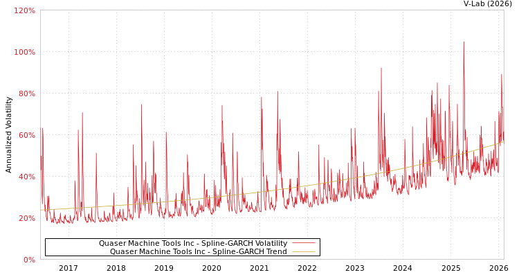 graph of Quaser Machine Tools Inc SGARCH