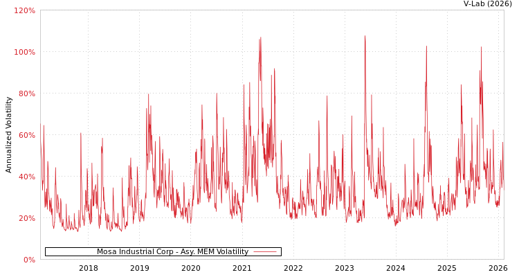 graph of Mosa Industrial Corp AMEM