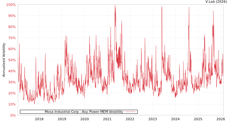 graph of Mosa Industrial Corp APMEM