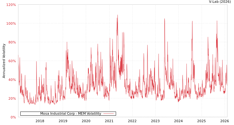 graph of Mosa Industrial Corp MEM