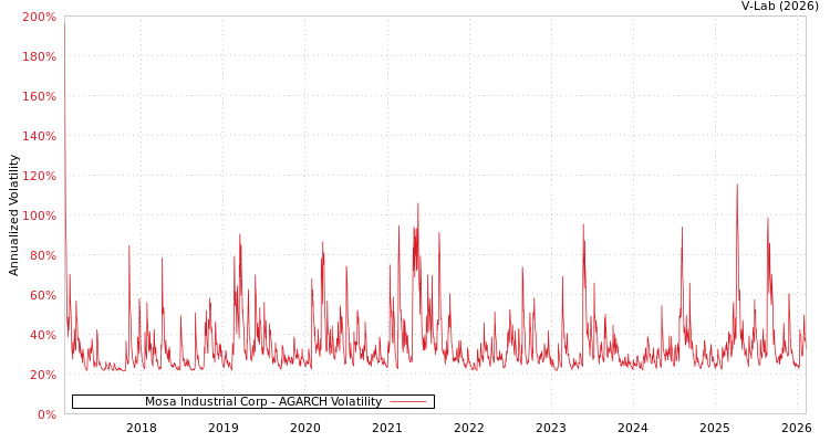 graph of Mosa Industrial Corp AGARCH