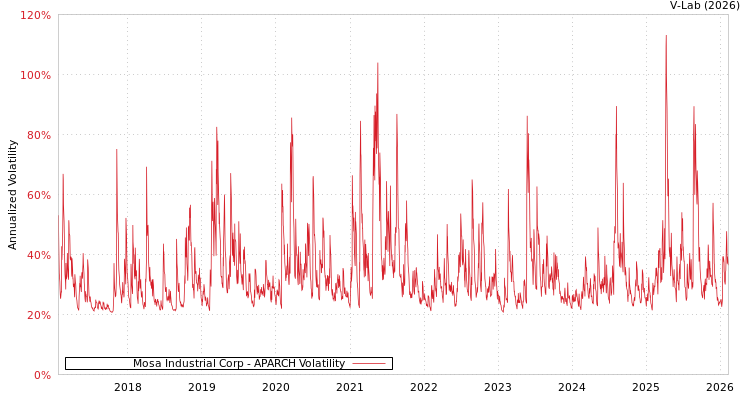 graph of Mosa Industrial Corp APARCH