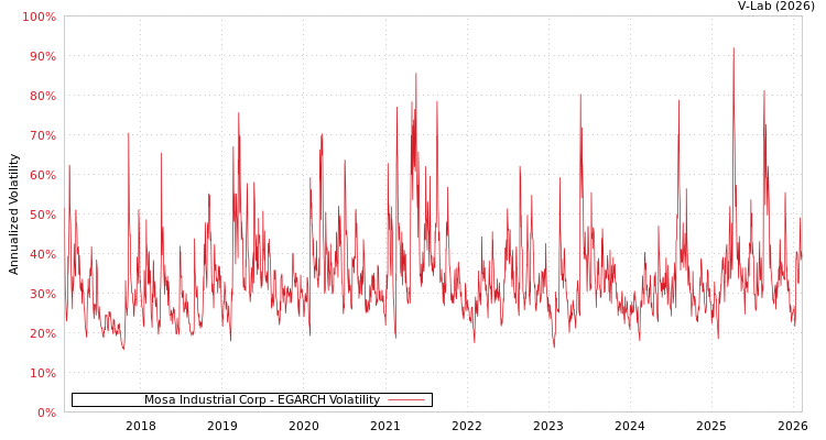 graph of Mosa Industrial Corp EGARCH