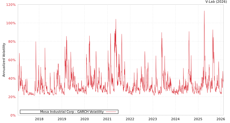 graph of Mosa Industrial Corp GARCH