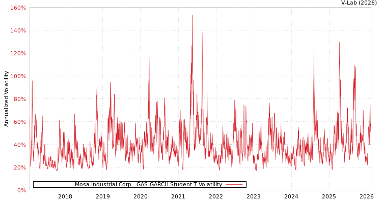 graph of Mosa Industrial Corp GAS-GARCH-T