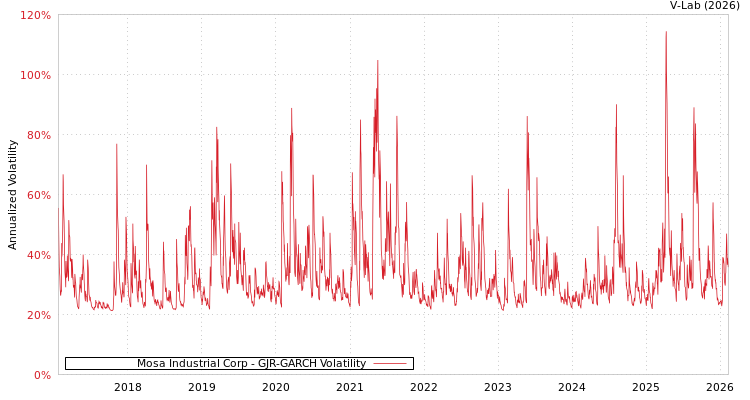 graph of Mosa Industrial Corp GJR-GARCH