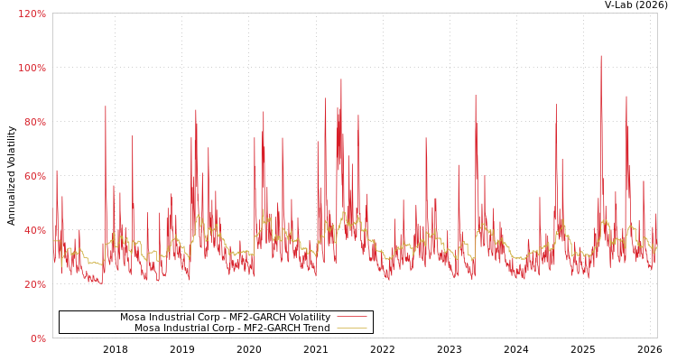 graph of Mosa Industrial Corp MF2-GARCH