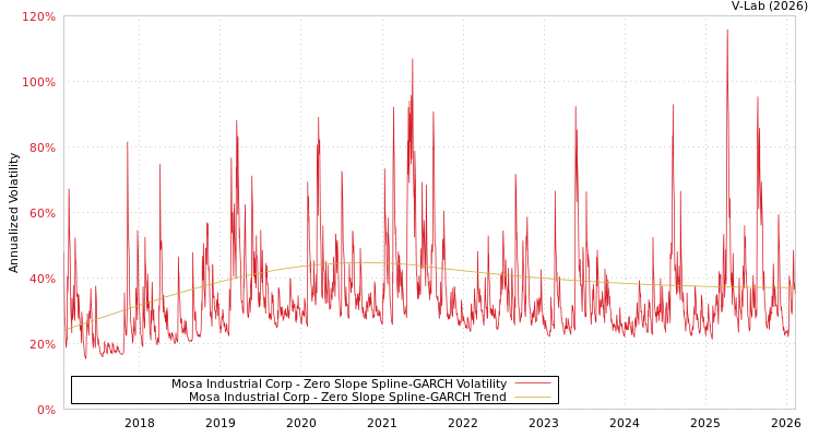 graph of Mosa Industrial Corp S0GARCH
