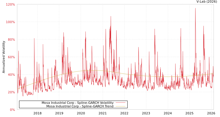 graph of Mosa Industrial Corp SGARCH