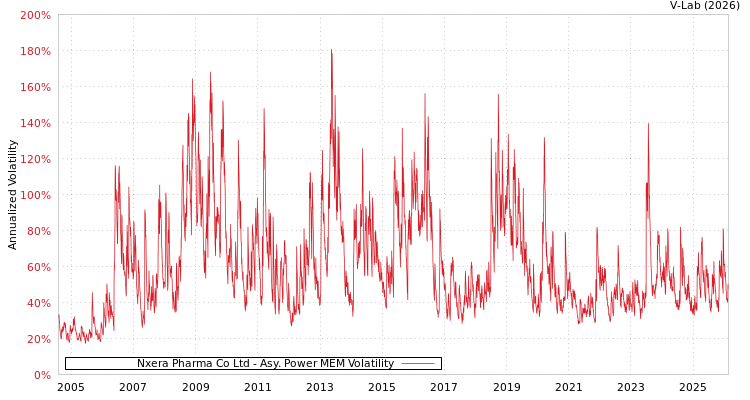 graph of Nxera Pharma Co Ltd APMEM