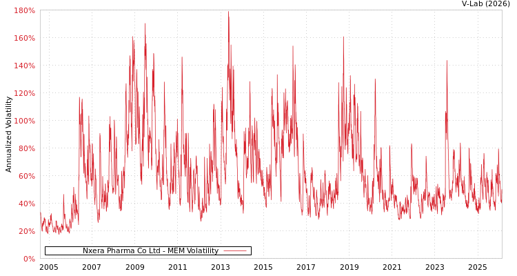 graph of Nxera Pharma Co Ltd MEM