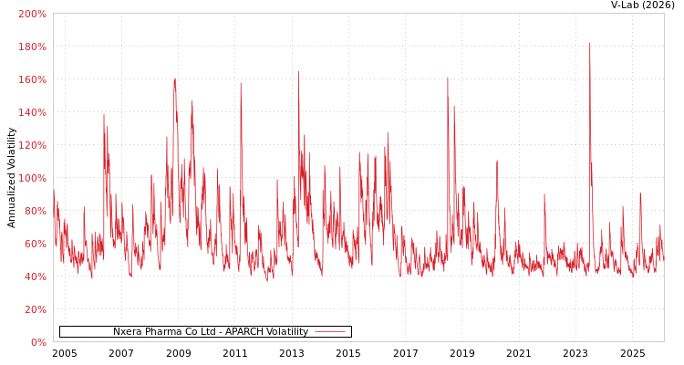 graph of Nxera Pharma Co Ltd APARCH