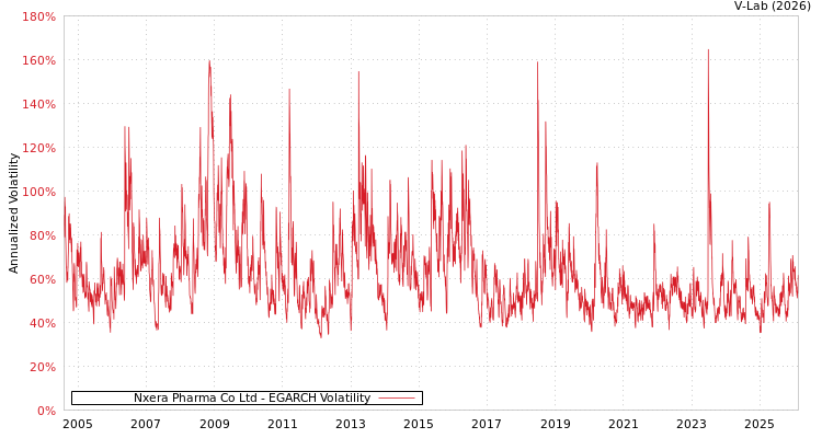 graph of Nxera Pharma Co Ltd EGARCH