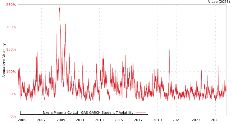 graph of Nxera Pharma Co Ltd GAS-GARCH-T