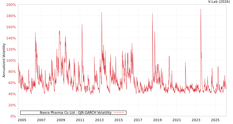 graph of Nxera Pharma Co Ltd GJR-GARCH
