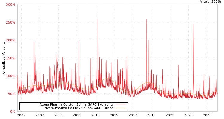 graph of Nxera Pharma Co Ltd SGARCH