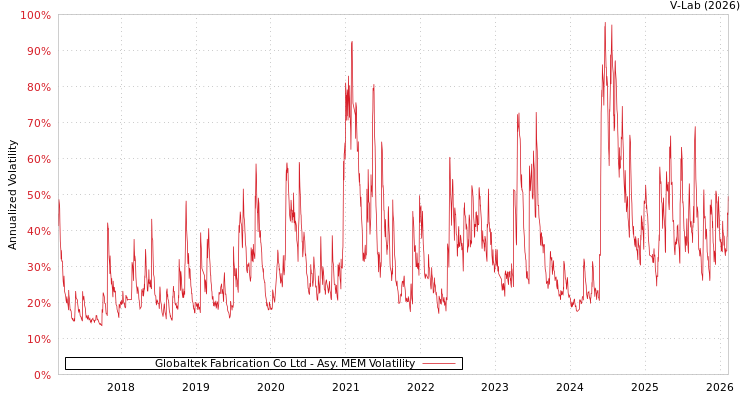 graph of Globaltek Fabrication Co Ltd AMEM
