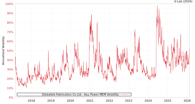 graph of Globaltek Fabrication Co Ltd APMEM