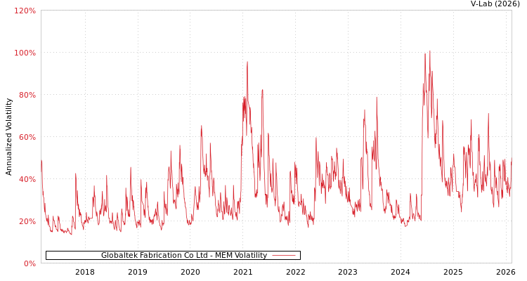 graph of Globaltek Fabrication Co Ltd MEM