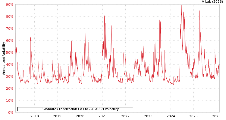 graph of Globaltek Fabrication Co Ltd APARCH