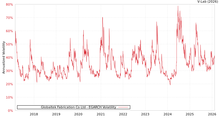 graph of Globaltek Fabrication Co Ltd EGARCH