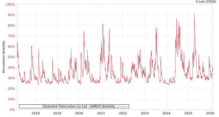 graph of Globaltek Fabrication Co Ltd GARCH