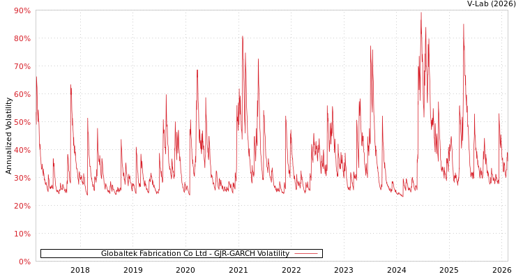 graph of Globaltek Fabrication Co Ltd GJR-GARCH