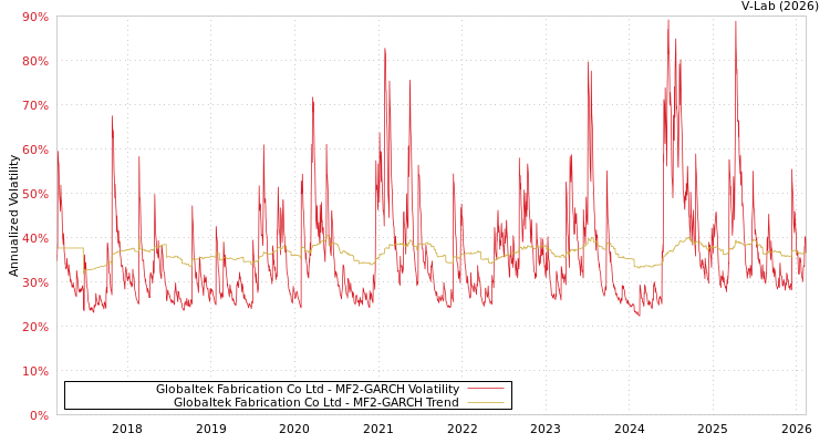 graph of Globaltek Fabrication Co Ltd MF2-GARCH