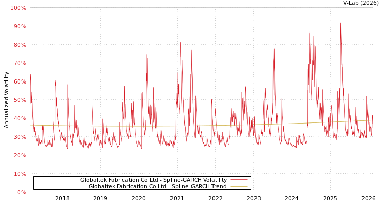 graph of Globaltek Fabrication Co Ltd SGARCH