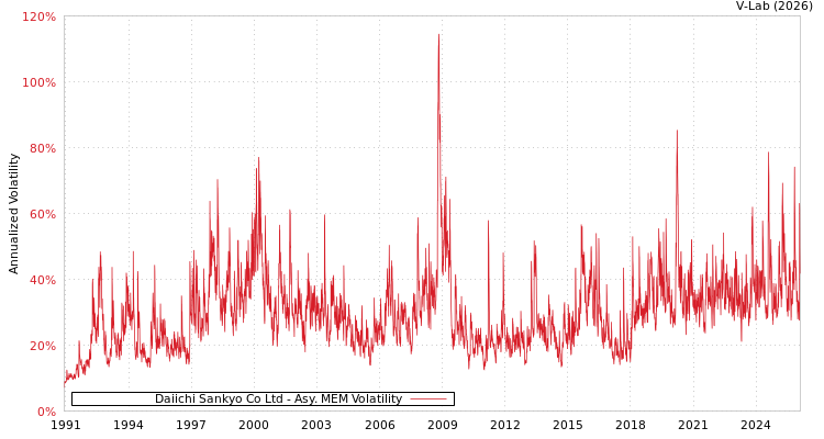 graph of Daiichi Sankyo Co Ltd AMEM