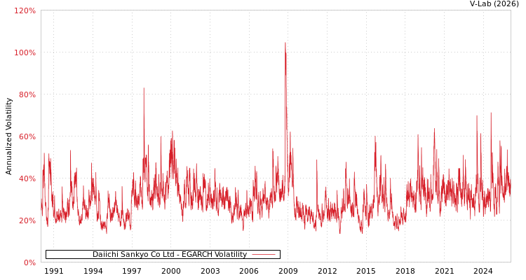 graph of Daiichi Sankyo Co Ltd EGARCH