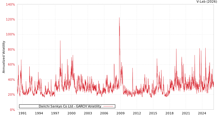graph of Daiichi Sankyo Co Ltd GARCH