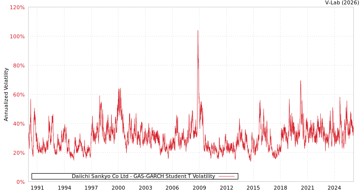 graph of Daiichi Sankyo Co Ltd GAS-GARCH-T