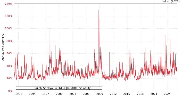 graph of Daiichi Sankyo Co Ltd GJR-GARCH