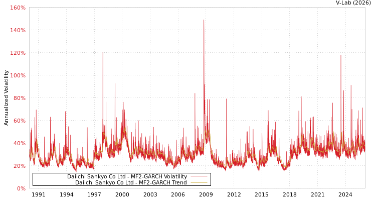 graph of Daiichi Sankyo Co Ltd MF2-GARCH