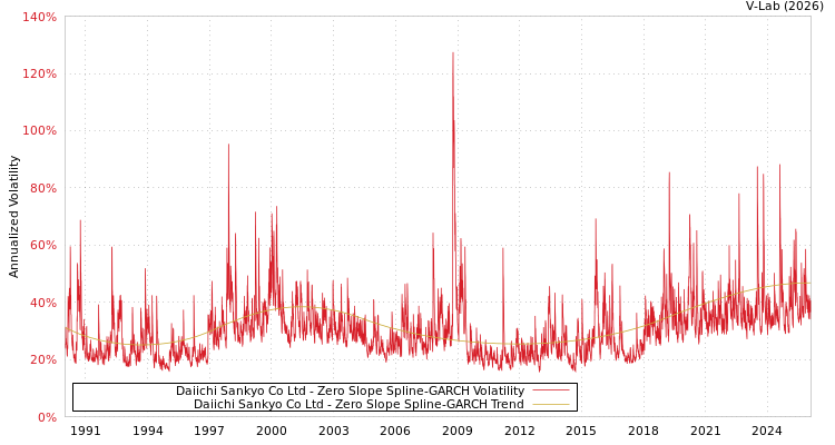 graph of Daiichi Sankyo Co Ltd S0GARCH