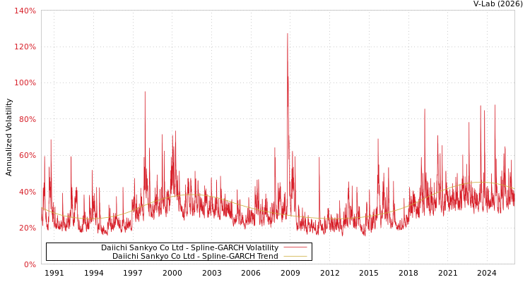 graph of Daiichi Sankyo Co Ltd SGARCH