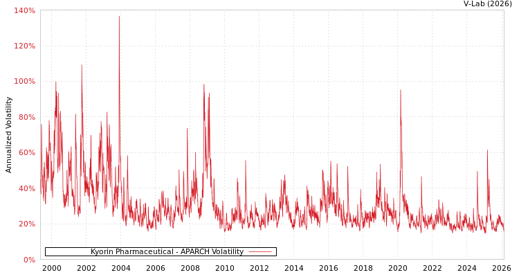 graph of Kyorin Pharmaceutical APARCH