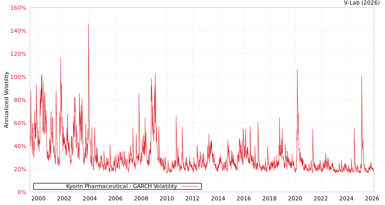 graph of Kyorin Pharmaceutical GARCH