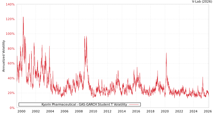 graph of Kyorin Pharmaceutical GAS-GARCH-T