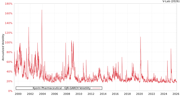 graph of Kyorin Pharmaceutical GJR-GARCH