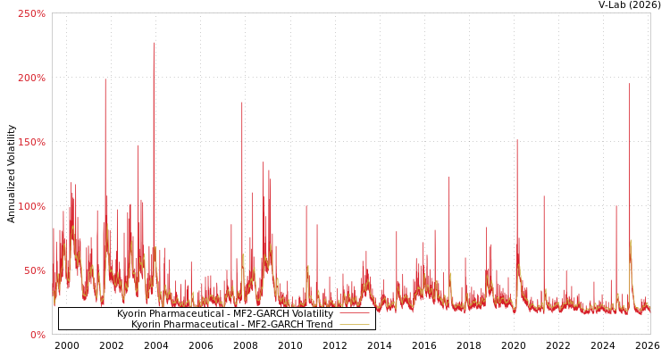 graph of Kyorin Pharmaceutical MF2-GARCH